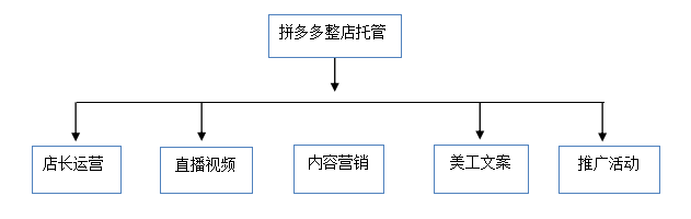 拼多多托管.png